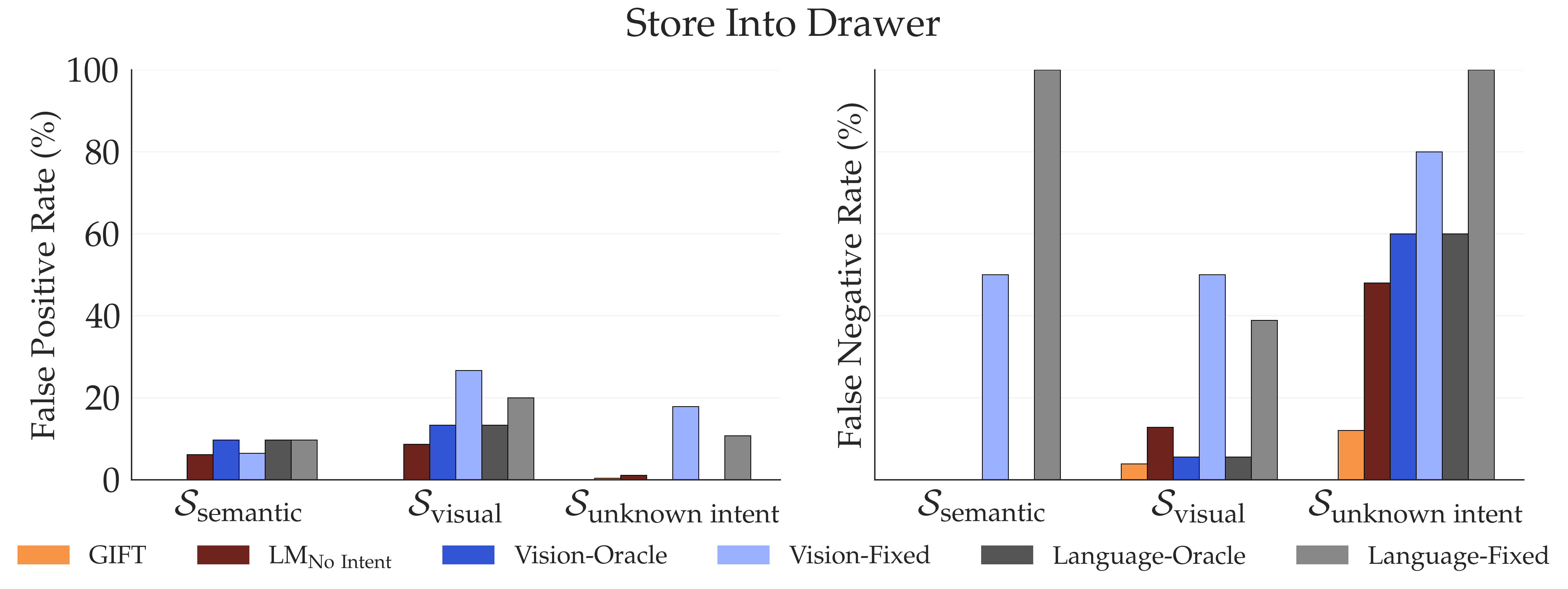 False positive and false negative rates for Store Into Drawer confounding states