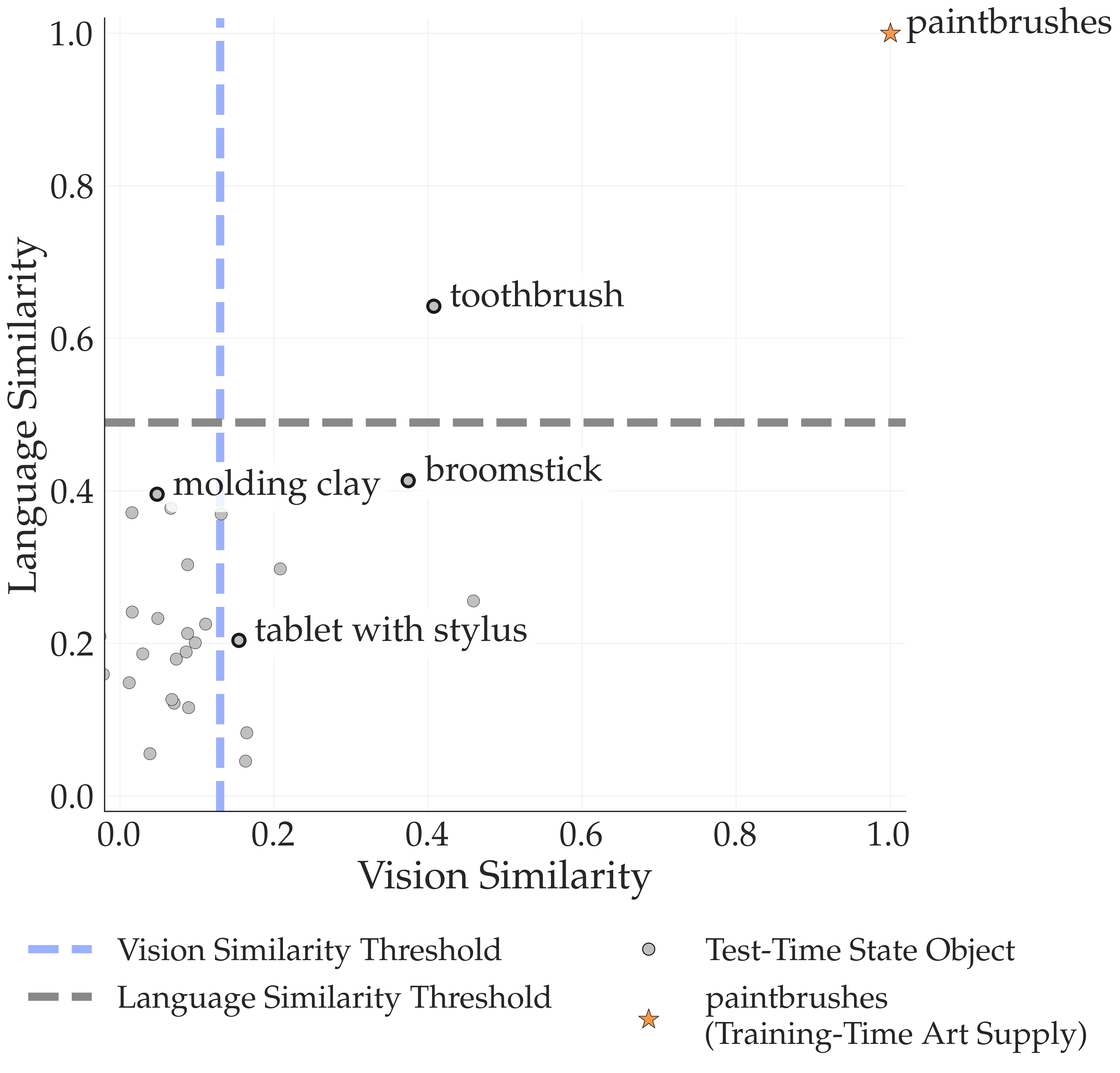 Language-vision similarity plot for pack backpack with art supplies