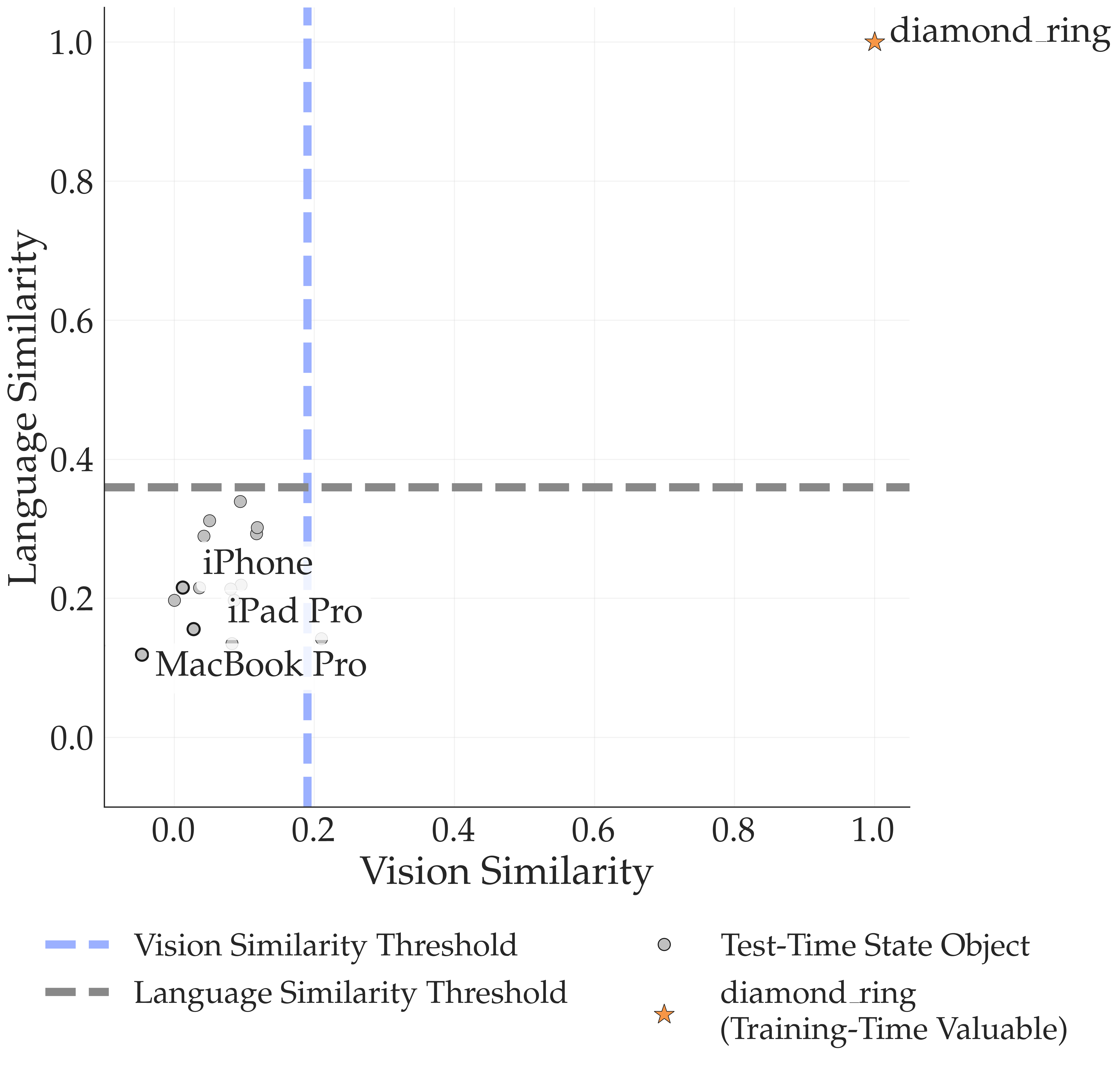 Language-vision similarity plot for store valuables
