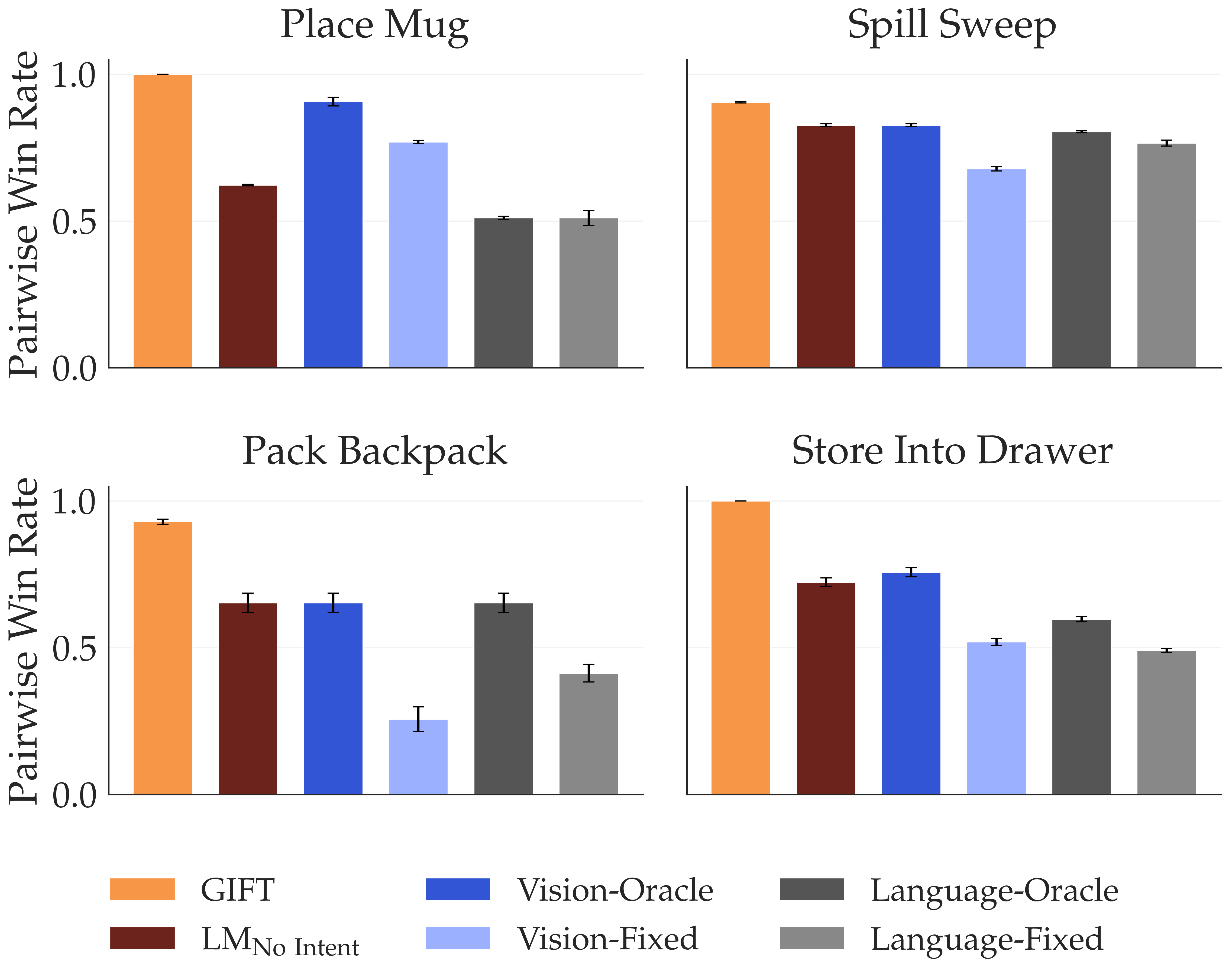 Test-time pairwise win rate